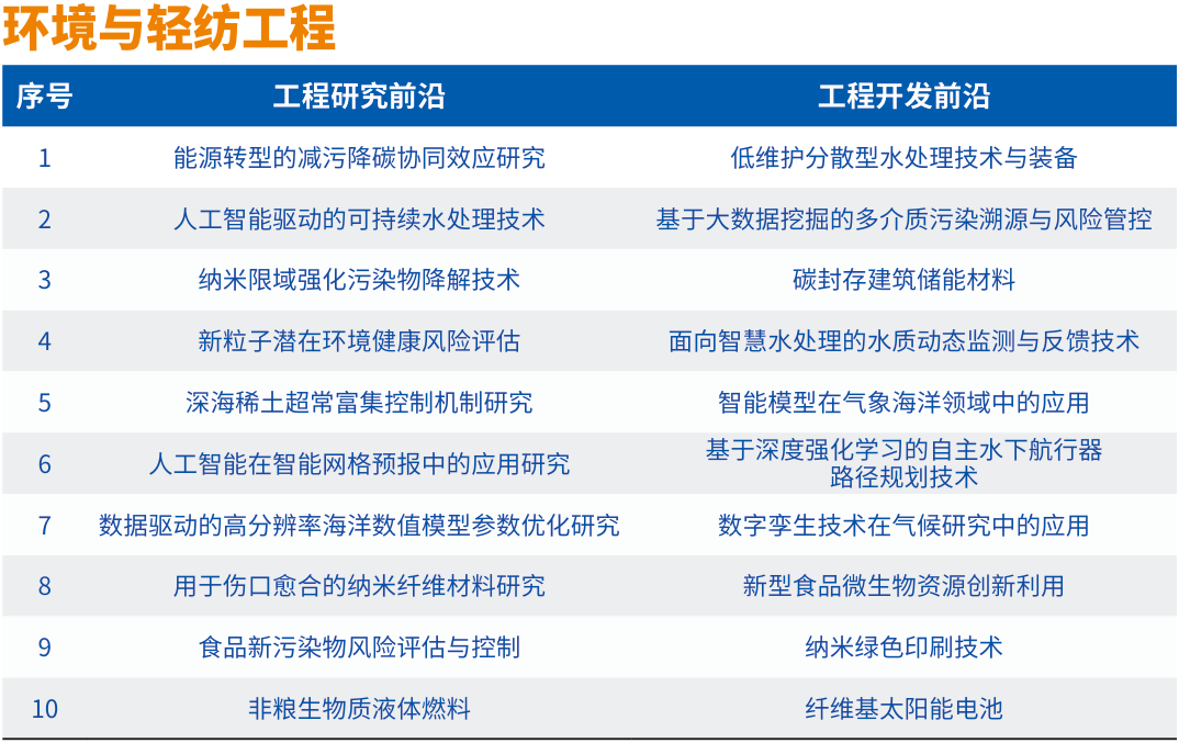 中国工程院在京发布2024全球工程前沿 _ Engineering