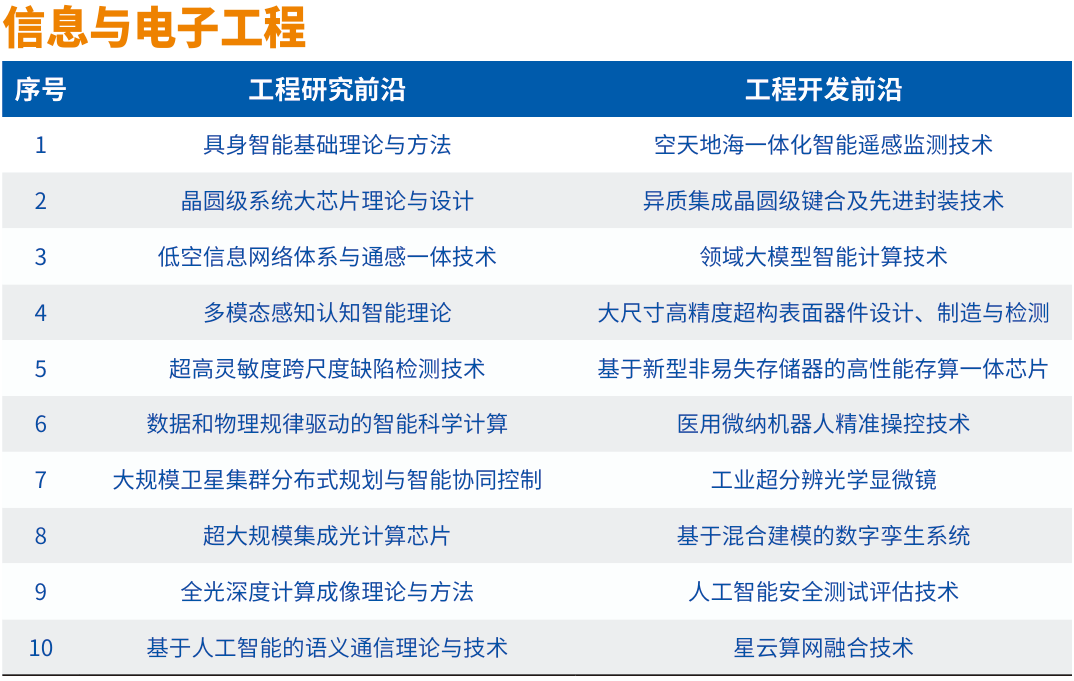 中国工程院在京发布2024全球工程前沿 _ Engineering