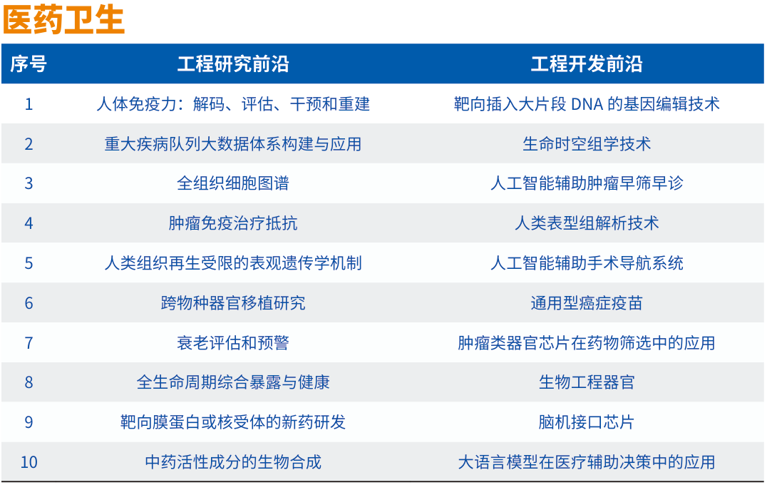 中国工程院在京发布2024全球工程前沿 _ Engineering