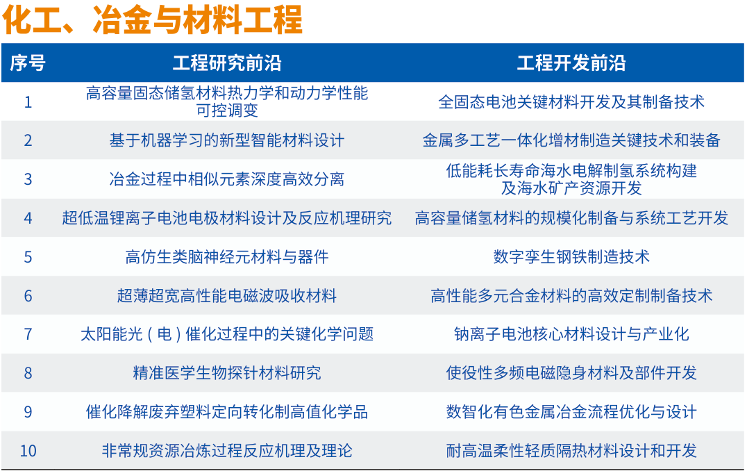 中国工程院在京发布2024全球工程前沿 _ Engineering