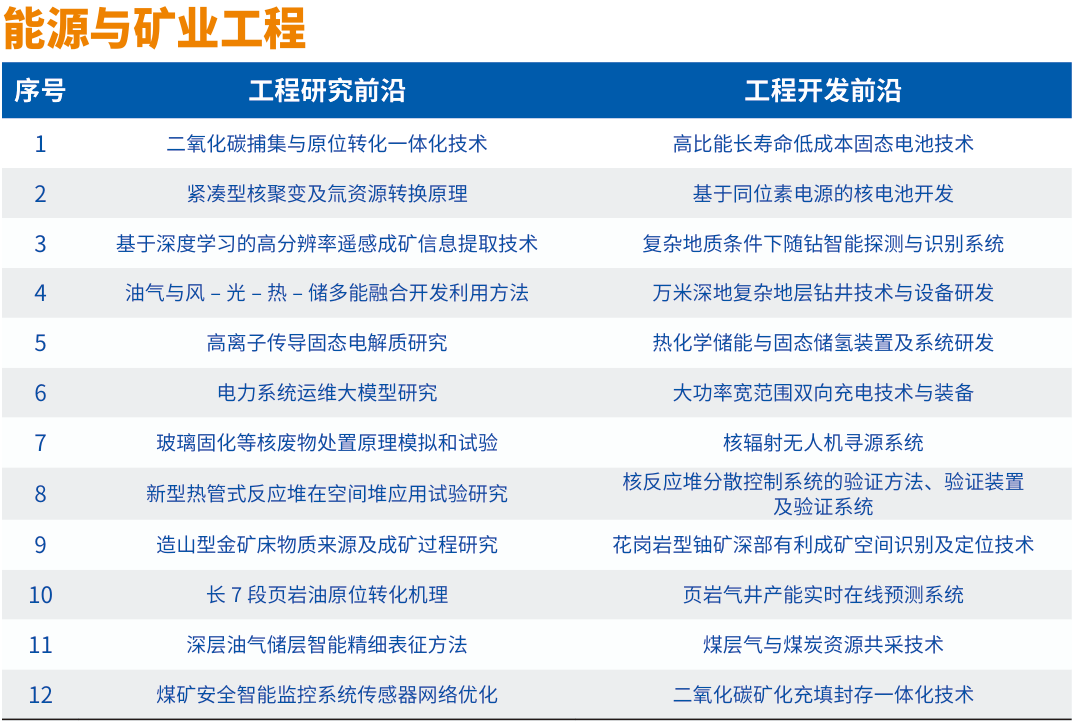 中国工程院在京发布2024全球工程前沿 _ Engineering