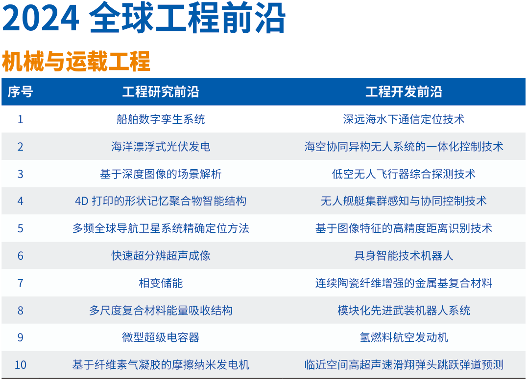 中国工程院在京发布2024全球工程前沿 _ Engineering