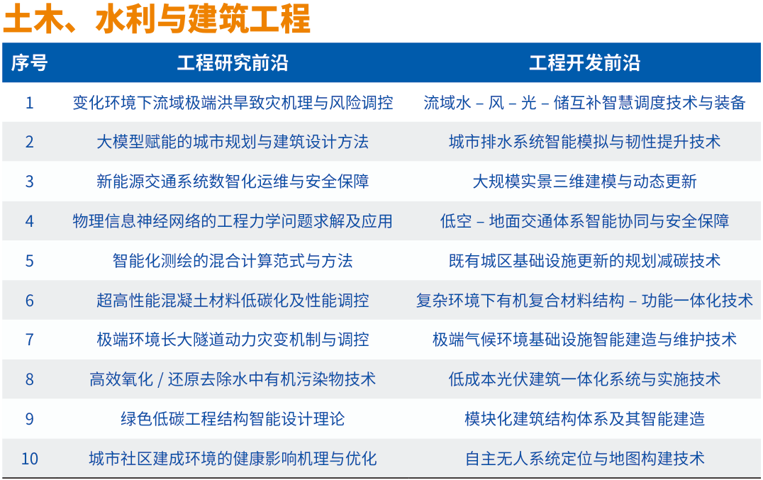 中国工程院在京发布2024全球工程前沿 _ Engineering